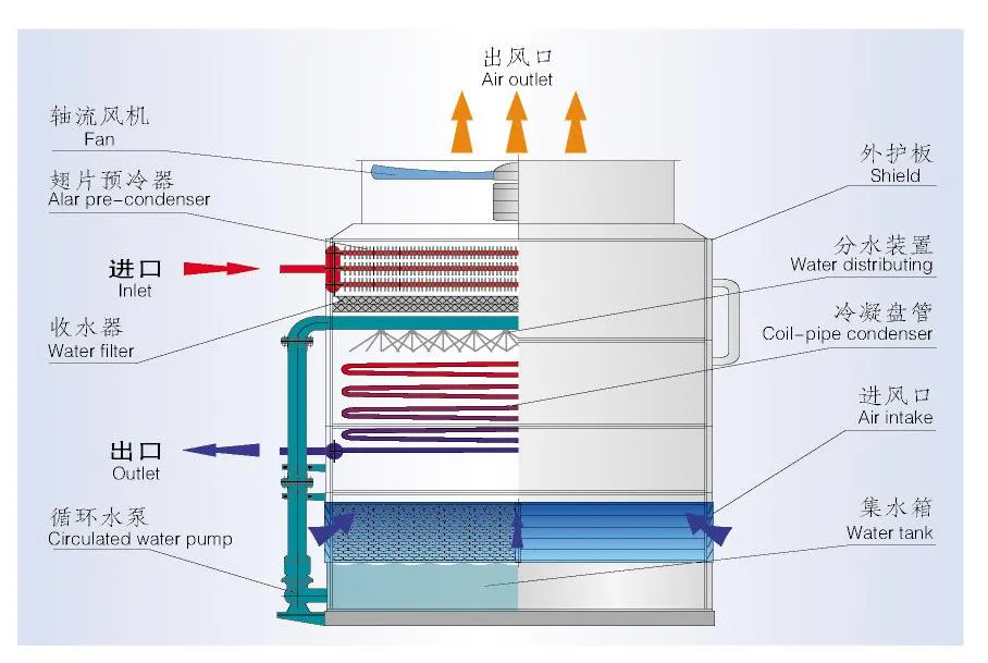 Hybrid Evaporative Cooler of Main Components