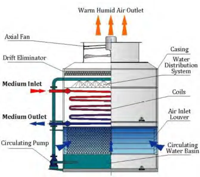 Product Structure of Evaporative Condenser