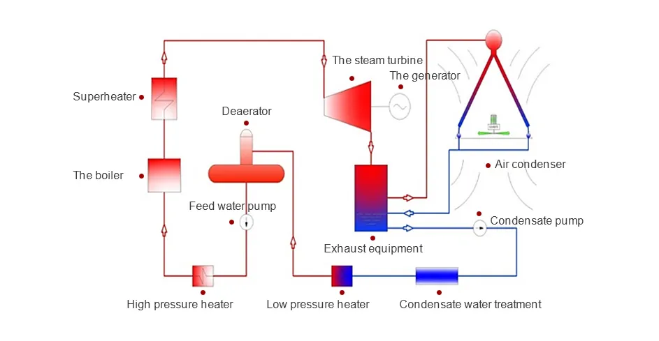 Operating Principle of Direct Air Cooled Condenser (ACC)